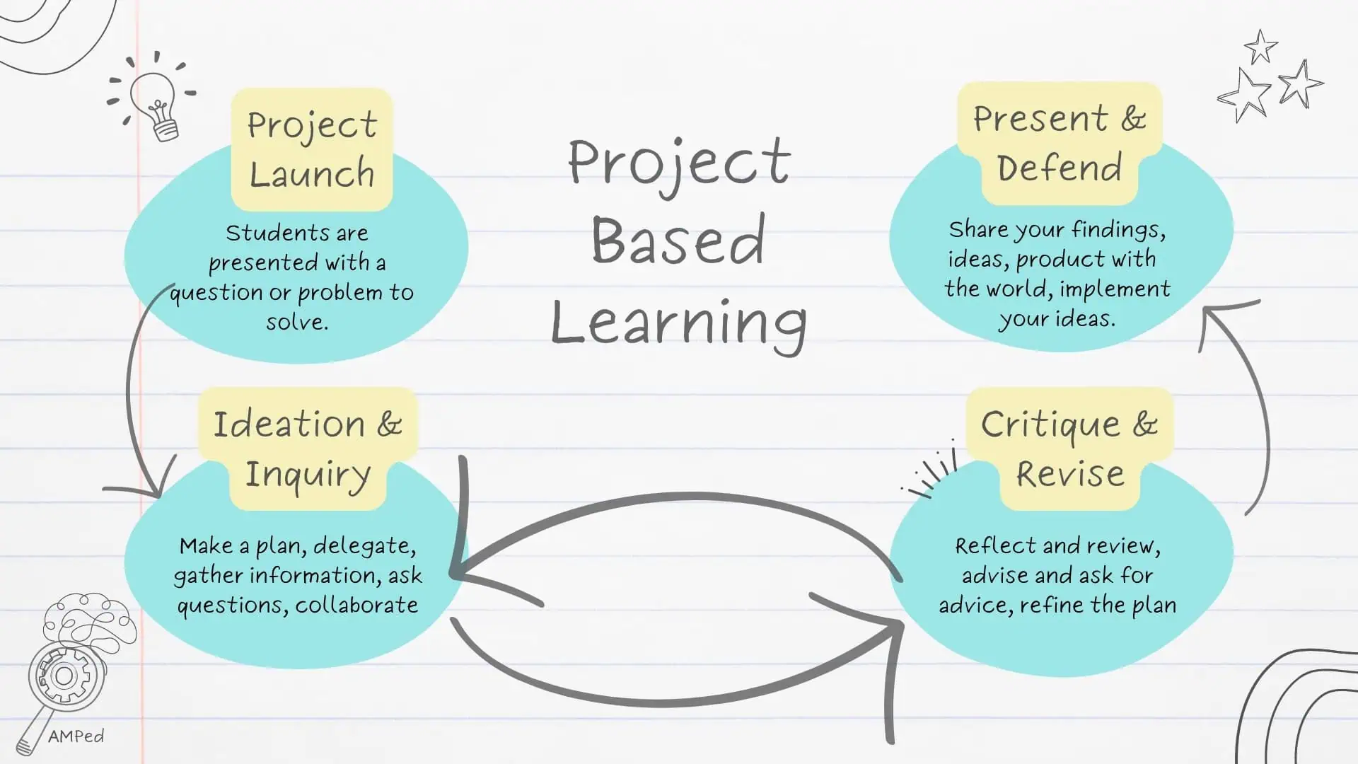 What is project based learning